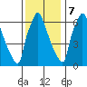 Newbold tide chart for Thursday, December 7, 2023