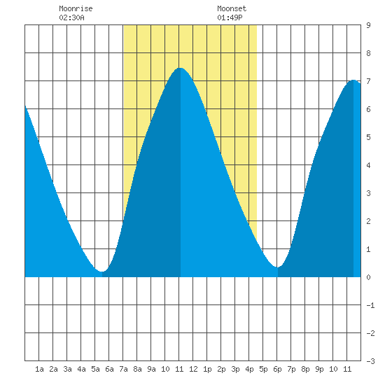 Newbold tide chart for Friday, December 8, 2023