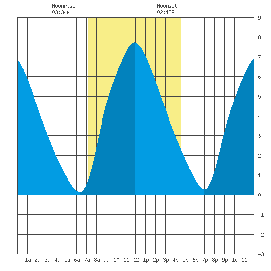 Newbold tide chart for Saturday, December 9, 2023