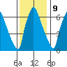 Newbold tide chart for Saturday, December 9, 2023