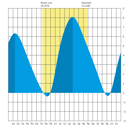 Newbold tide chart for Wednesday, January 10, 2024