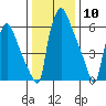 Newbold tide chart for Wednesday, January 10, 2024