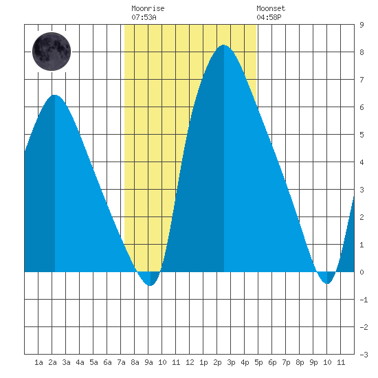 Newbold tide chart for Thursday, January 11, 2024