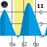 Newbold tide chart for Thursday, January 11, 2024