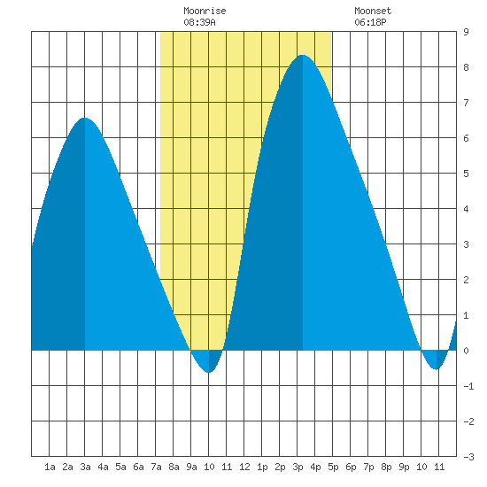 Newbold tide chart for Friday, January 12, 2024