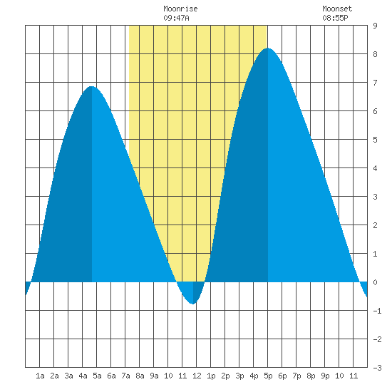 Newbold tide chart for Sunday, January 14, 2024