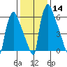 Newbold tide chart for Sunday, January 14, 2024