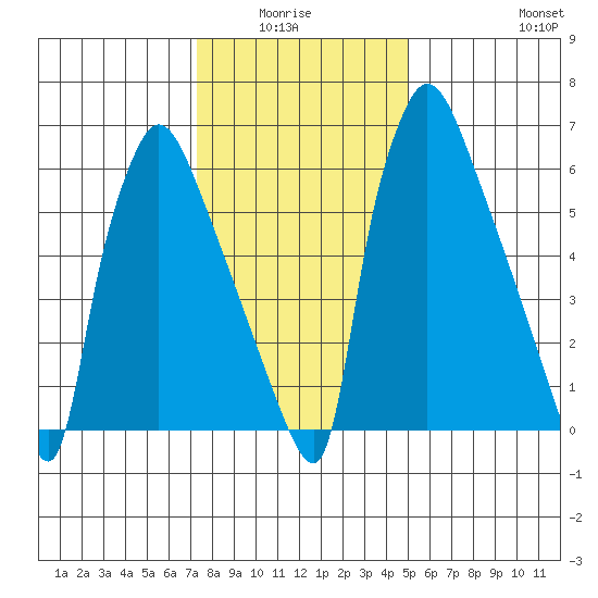 Newbold tide chart for Monday, January 15, 2024