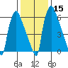 Newbold tide chart for Monday, January 15, 2024