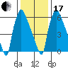 Newbold tide chart for Wednesday, January 17, 2024