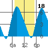 Newbold tide chart for Thursday, January 18, 2024