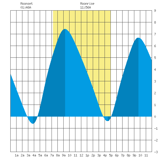 Newbold tide chart for Friday, January 19, 2024