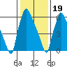 Newbold tide chart for Friday, January 19, 2024