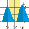 Newbold tide chart for Monday, January 1, 2024
