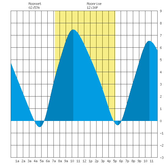Newbold tide chart for Saturday, January 20, 2024