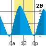 Newbold tide chart for Saturday, January 20, 2024