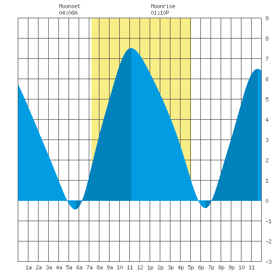 Newbold tide chart for Sunday, January 21, 2024