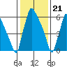 Newbold tide chart for Sunday, January 21, 2024