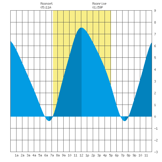 Newbold tide chart for Monday, January 22, 2024