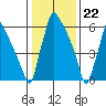 Newbold tide chart for Monday, January 22, 2024