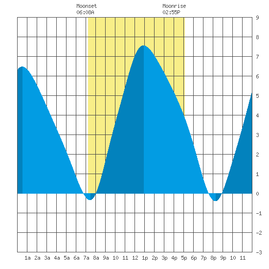 Newbold tide chart for Tuesday, January 23, 2024