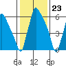 Newbold tide chart for Tuesday, January 23, 2024