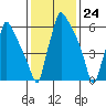 Newbold tide chart for Wednesday, January 24, 2024