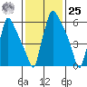Newbold tide chart for Thursday, January 25, 2024