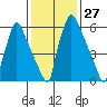 Newbold tide chart for Saturday, January 27, 2024