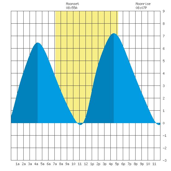 Newbold tide chart for Sunday, January 28, 2024