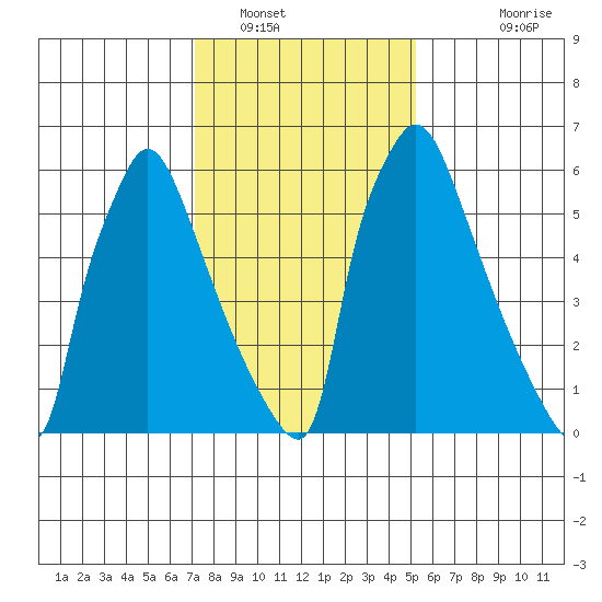 Newbold tide chart for Monday, January 29, 2024