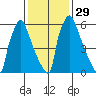 Newbold tide chart for Monday, January 29, 2024