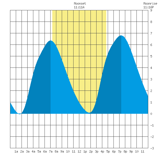 Newbold tide chart for Tuesday, January 2, 2024