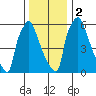 Newbold tide chart for Tuesday, January 2, 2024
