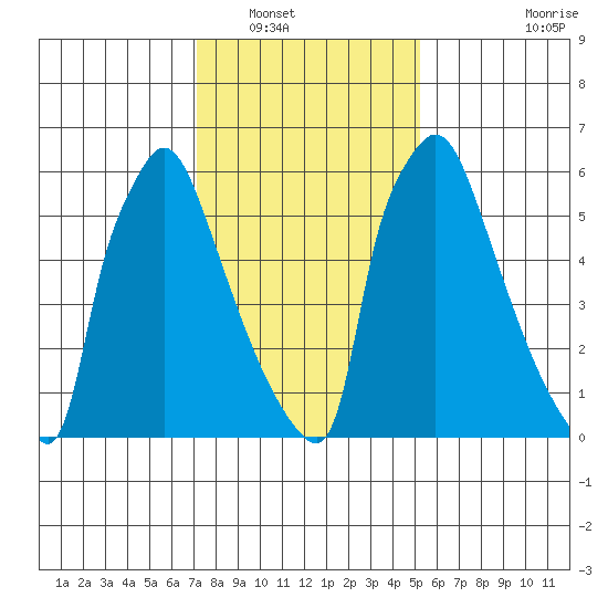 Newbold tide chart for Tuesday, January 30, 2024