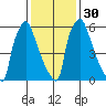Newbold tide chart for Tuesday, January 30, 2024