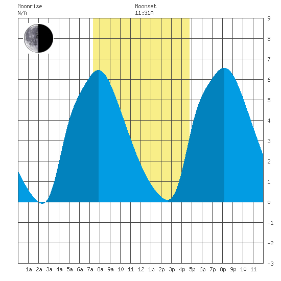 Newbold tide chart for Wednesday, January 3, 2024