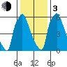 Newbold tide chart for Wednesday, January 3, 2024