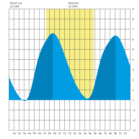 Newbold tide chart for Thursday, January 4, 2024