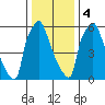 Newbold tide chart for Thursday, January 4, 2024
