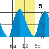 Newbold tide chart for Friday, January 5, 2024