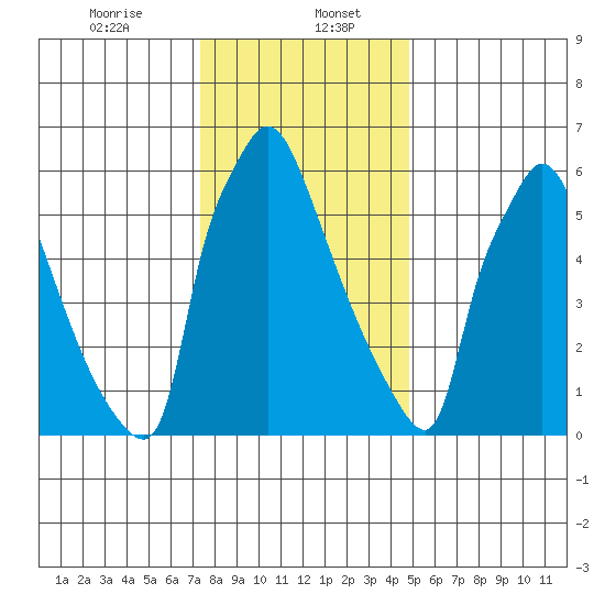 Newbold tide chart for Saturday, January 6, 2024