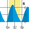 Newbold tide chart for Saturday, January 6, 2024