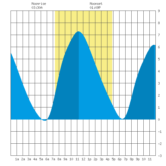 Newbold tide chart for Sunday, January 7, 2024