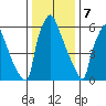 Newbold tide chart for Sunday, January 7, 2024