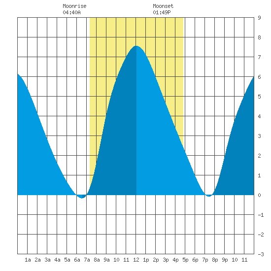 Newbold tide chart for Monday, January 8, 2024