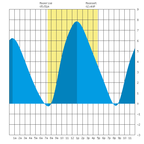 Newbold tide chart for Tuesday, January 9, 2024
