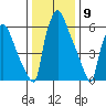 Newbold tide chart for Tuesday, January 9, 2024