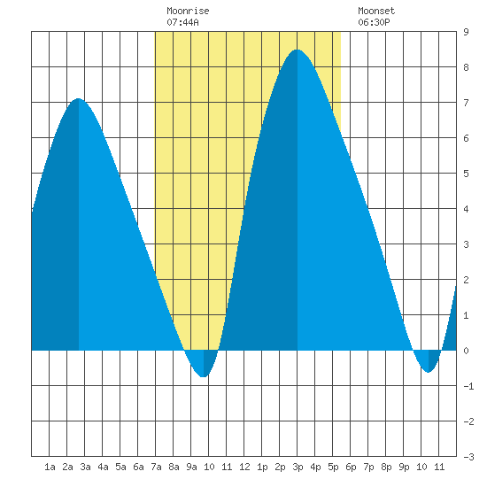 Newbold tide chart for Saturday, February 10, 2024