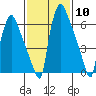 Newbold tide chart for Saturday, February 10, 2024